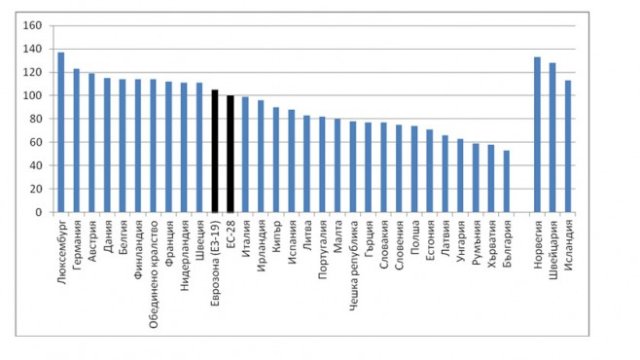 <p>
	Фактическо индивидуално потребление на човек от населението, EС-28 = 100. <em>Графика: НСИ</em></p>
