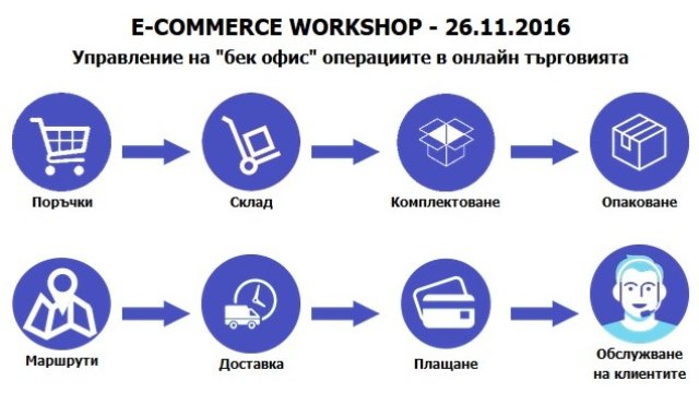 Какво се случва след бутона "Поръчвам"?