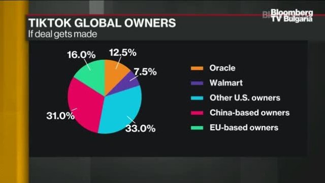 Сделката за TikTok ства все по-трудна за сключване 