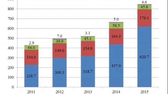 <p>
	&nbsp;Разходи за НИРД по сектори. <em>Източник: НСИ</em></p>

