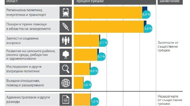 <p>
	Резултати от тестовете с посочен процент грешки. <em>Графика: Европейска сметна палата</em></p>
