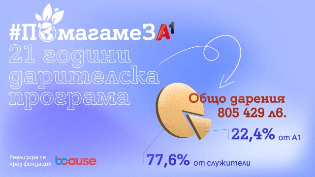 А1 и нейните&nbsp;служители дариха 136&nbsp;955 лeвa в подкрепа на социални каузи