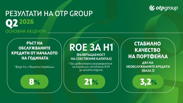 OTP Group отчете силни финансови резултати през първото полугодие