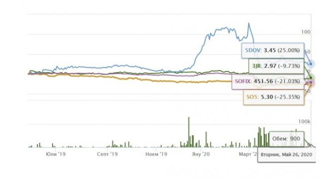 <p>
	<em>В последно време акциите на &quot;Доверие обединен холдинг&quot; АД са сред най-добре представящите се. В посочените графики не се отчитат изплатените от &quot;Софарма&quot; и &quot;Софарма Трейдинг&quot; АД дивиденти. Реално и &quot;Софарма Трейдинг&quot; АД с дивидента от 0,3 лв. се справя по-добре от SOFIX в избрания едногодишен период