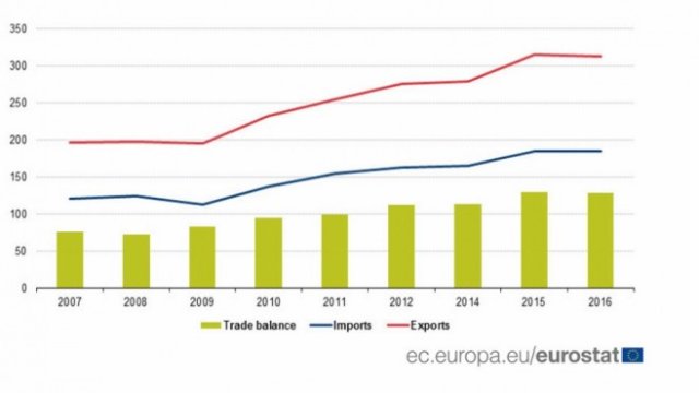 <p>
	<em>Търговия на ЕС-28 с химически продукти 2007 - 2016. Източник: Евростат</em></p>

