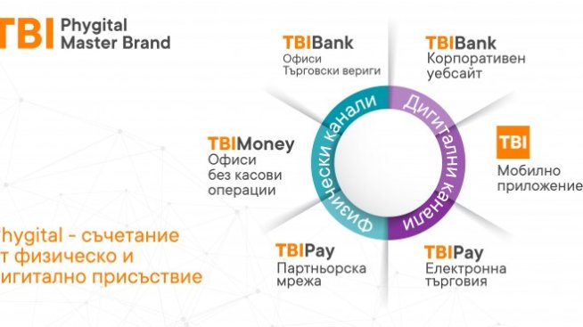 Какво се променя в TBI Bank? Нищо, но и всичко!