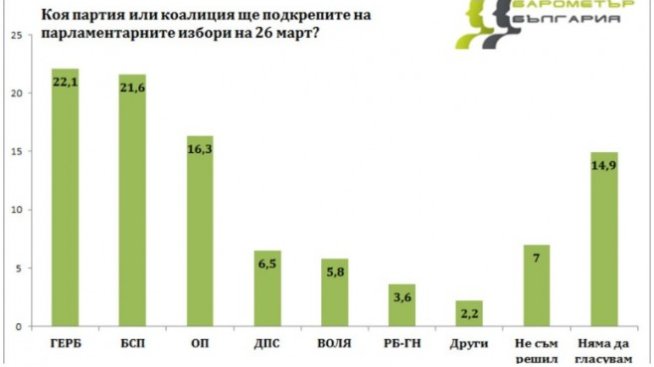 "Барометър България": ГЕРБ и БСП с разлика под 1% на изборите