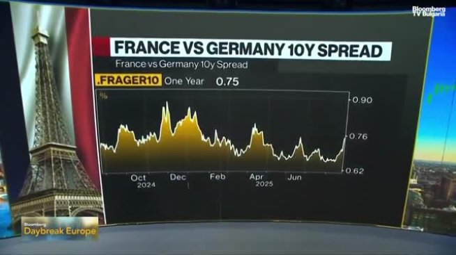 Несигурността във Франция може да натежи на пазарите през следващите седмици