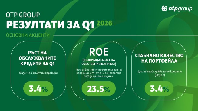 OTP Group отчете ръст на приходите и печалбата за първото тримесечие