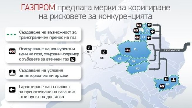 "Газпром" се ангажира да улесни пазарните междусистемни връзки с България