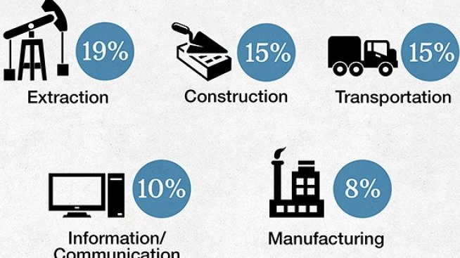 Графика на деня: Кои са най-корумпираните световни индустрии?