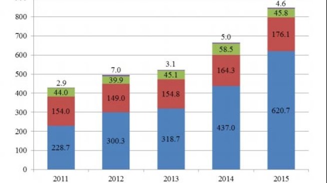 Разходите за научна и развойна дейност в България растат с 27% през 2015 г.