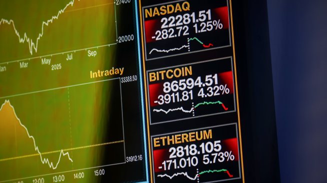 Свободното падане на биткойна го изпрати до цена под 86 хил. долара