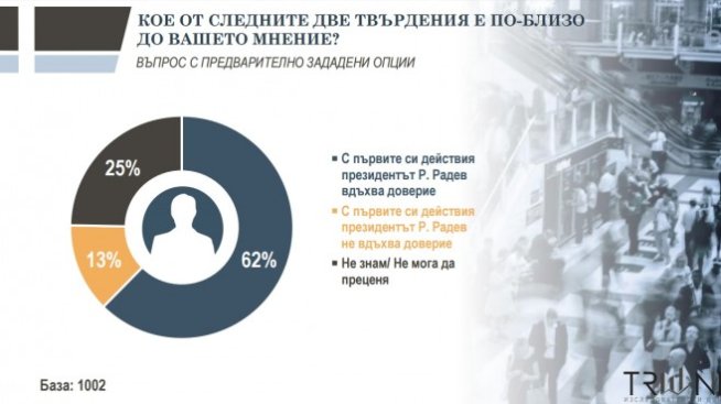 „Тренд“: 62% от българите подкрепят първите действия на Румен Радев