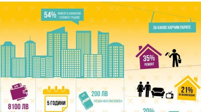 Графика на деня: За какво теглят потребителски кредит българите?