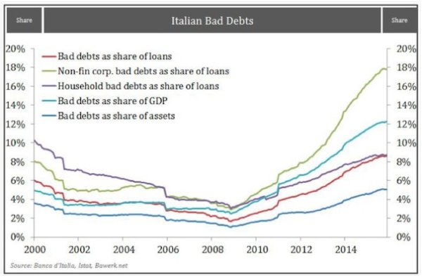 
	Италия вероятно ще бъде основното главоболие за Европа. Банковата ѝ система вече се разпада заради увеличаването на лошите заеми. Необслужваните кредити формират близо 20% от активите на италианската банкова система. Някои южни банки държат близо 40% лоши заеми.

	(За сравнение - лошите заеми на американските банки са сведени до едва 1%. Дори и по време на банковата криза в страната необслужваните кредити в САЩ не надхвърлят 3,5%. Равнището в Италия е близо шест пъти по-високо, а дори не се говори за икономическа криза.)

	Евентуален срив на италианската банкова система представлява системен риск за цяла Европа. Италия е осмата по големина икономика в света, съвсем малко по-малка от индийската. Икономическото й влияние върху Европа и следователно върху света е критично.

	Графика: Mauldin Economics
