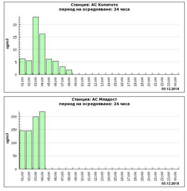 
	Текущи часови стойности за ФПЧ10. Източник: Столична община

