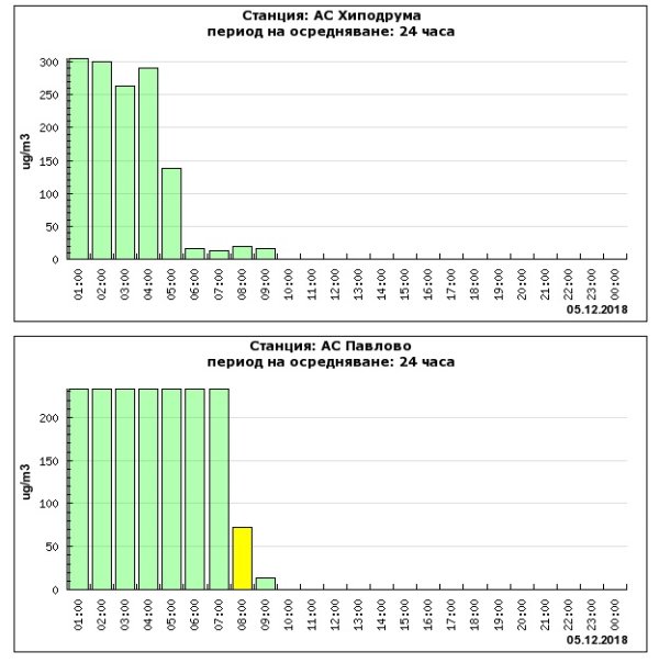 
	Текущи часови стойности за ФПЧ10. Източник: Столична община
