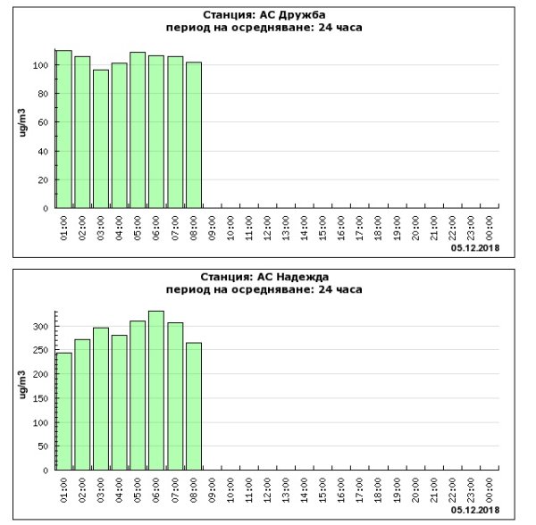 
	Текущи часови стойности за ФПЧ10. Източник: Столична община
