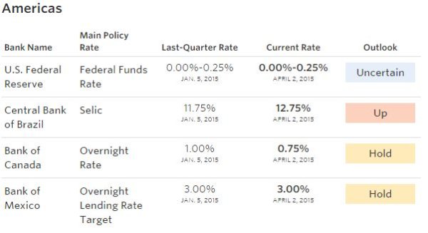 
	Има известно успокоение за централното банкиране в Северна и Южна Америка преди потенциалната буря да се отприщи в някакъв момент тази година. Фед би могъл да повиши краткосрочния лихвен процент от юни, но мнозина инвеститори вярват, че Фед ще почака до септември.

	Дали банките ще действат зависи от представянето на икономиката през следващите три месеца. Ръстът на БВП изглежда незадоволителен през първото тримесечие, а инфлацията продължава да е под заложената от Фед цел от 2%. Това би могло да накара Фед да почака, но ако данните от следващите няколко месеца покажат, че американската икономика набира скорост, то първото увеличение на лихвите от близо десетилетие може да се случи на срещата на централната банка през юни.

	Докато Фед осмисля пейзажа, Bank of Mexico не бърза и чака да види как пазарите и мексиканската икономика ще отговорят на политиката на Фед. Bank of Canada също така изглежда е на изчакване, след изненадващото орязване на основния лихвен процент през първото тримесечие.

	Междувременно Централната банка на Бразилия се приближава към края цикъла на повишение на лихвите и е изправена пред двойната дилема на икономика, приближаваща се опасно към рецесия и висока инфлация.

	Следващата стъпка ще е на Фед, а останалата част от Северна и Южна Америка ще го последват.
