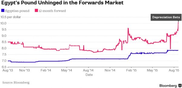 
	Трейдърите залагат, че паундът ще се обезцени с близо 22% за година, съдейки по 12-месечните форуърди без доставка.

	Източник: Bloomberg
