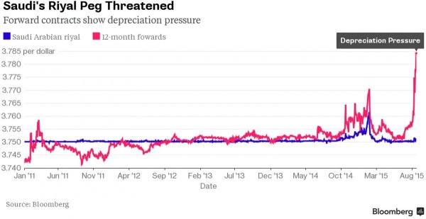 
	Форуърдите &ndash; контрактите, които трейдърите използват, за да залагат или за да хеджират срещу бъдещи ценови движения &ndash; спадат до най-ниското си ниво от 2003 г., което означава около 1% спад на курса на риала в следващите 12 месеца.

	Източник: Bloomberg
