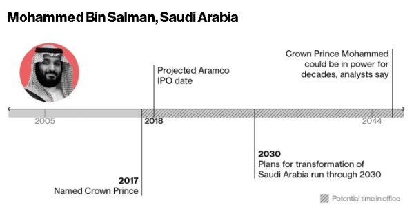 
	Мохамед Бин Салман, Саудитска Арабия

	Коронованият принц може и все още да не е крал, но той вече на практика управлява Саудитска Арабия на възраст от едва 32 години, като не е изключено властта му да се запази още половин век. Все пак неговият баща крал Салман е на 82 г., а бившият крал Абдула почина на 90-годишна възраст.

	Дори скептиците са категорични, че принцът е успял да надхитри умело своите конкуренти, гарантирайки си позиция, от която да управлява монархията, въпреки че успя и да се сдобие с врагове.

	&bdquo;Ако той остане в добро здравословно състояние и политиката, културата, обществото и икономиката на страната и региона подкрепят един дългогодишен управник, той може да остане в ръководството на страната за над 50 години&ldquo;, посочва Пол Съливан, близкоизточен специалист от университета &bdquo;Джорджтаун&ldquo;, което според него е нещо много рядко.
