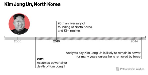 
	Ким Чен Ун, Северна Корея

	Преврат, убийство или война със САЩ изглежда са основните рискове пред Ким Чен Ун. Но ако нищо от това не го свали от власт, той по всяка вероятност ще запази желязната си хватка върху Северна Корея в продължение на десетилетия, също както направиха неговите баща и дядо.

	Предполага се, че Ким е в 30-те си години, което означава, че продължителността му на живот може да достигне до още 40 или 50 години &ndash; неговият баща Ким Чен Ир почина на 70 години, а дядо му на 82 години.

	&bdquo;Не виждам никакви вероятни сценарии в близкото бъдеще, които да подкопаят властта на Ким Чен Ун&ldquo;, посочва Себастиан Маслоу от Университета в Кобе.
