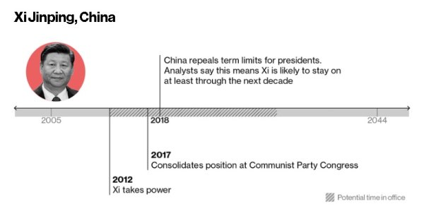
	Си Дзинпин, Китай

	След като Китайската комунистическа партия премахна ограниченията за броя на президентските мандати, основният въпрос пред страната е колко време ще се задържи Си.

	Конституционното ограничение, забраняващо на президентите да са на власт повече от два последователни мандата, беше единствената бариера пред това той да остане на власт и след 2023 г. В същото време с получаването на същия статут като Мао Дзедун през октомври, когато името ме бе вписано в конституцията на Китайската комунистическа партия, Си вече е в позиция да оказва влияние върху Китай в продължение на десетилетия.

	&bdquo;Си заяви амбициите си да поведе Китай в дългосрочен план, най-малко до 20-те години на този век&ldquo;, посочва Том Рафърти регионалният мениджър на Economist Intelligence Unit за Китай. По думите му обаче все още съществува риск от непредвидени събития. &bdquo;Икономическа нестабилност или погрешно справяне с международен конфликт &ndash; нито едно от което не е изключено, ще отслаби позициите му в световен мащаб и ще даде път на други&ldquo;, допълва той.
