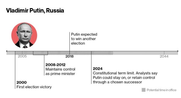 
	Владимир Путин, Русия

	По време на своето 18-годишно управление Владимир Путин методично отстрани всяка една заплаха за своята власт &ndash; от амбициозни олигарси до чеченски сепаратисти и западните санкции.

	Държавният глава успя да си спечели нов мандат начело на Русия, но през 2024 г. конституционното ограничение за два поредни мандата би трябвало да го принуди да се откаже от президентството. Той веднъж обаче успя да заобиколи това правило, но намекна, че няма да го направи отново. Предизвикателството ще е да гарантира, че неговата система и вътрешният му кръг приближени ще са на сигурно, след като се оттегли.

	&bdquo;Путин иска да запази лостовете си на влияние, които ще му дадат вето върху решенията на неговия наследник&ldquo;, заяви Татяна Становая, политически анализатор за аналитичния център R.Politik. &bdquo;Той трябва да построи система, която да поддържа статуквото, дори когато вече не е президент &ndash; режимът на Путин трябва да се запази дори и без Путин&ldquo;, допълва тя.
