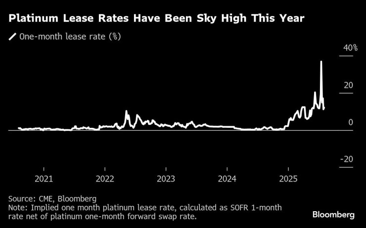 Графика: Bloomberg