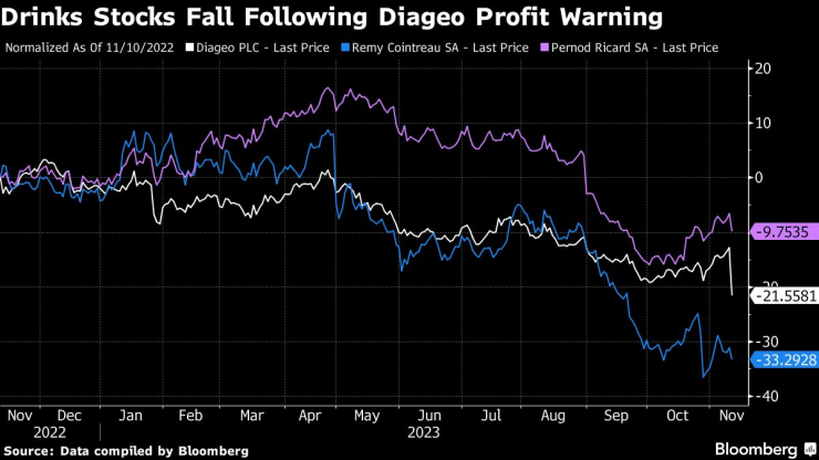 Предупреждението на Diageo изпрати цената на акциите на други производители на алкохол надолу. Графика: Bloomberg L.P.