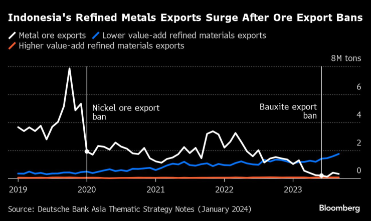 Износът на рафинирани метали от Индонезия се повишава след наложената забрана върху износа на минерали. Графика: Bloomberg