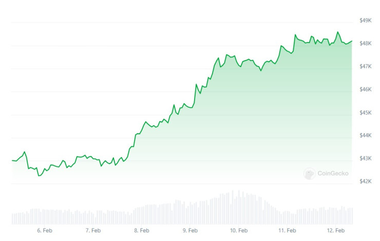 Цената на биткойна през последната седмица. Графика: CoinGecko