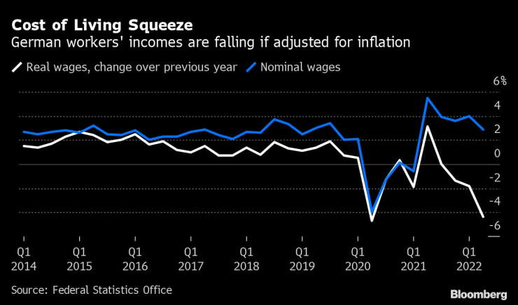 Доходите на германските работници се понижават, ако бъдат коригирани спрямо инфлацията. Източник: Германското статистическо бюро