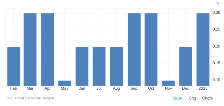 Основният индекс на разходите за лично потребление (PCE), месечно изменение. Графика: tradingeconomics.com