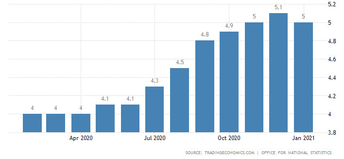 безработица