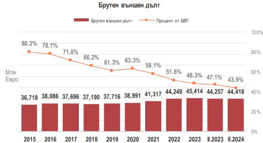 Източник: БНБ и МФ