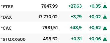 Основните европейски борсови индекси в края на редовната търговия на 17 април.