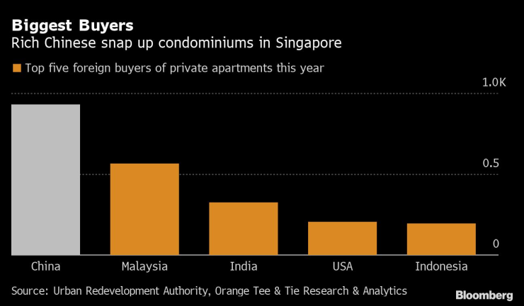 Топ пет на чуждестранните купувачи на имоти в Сингапур. Графика: Bloomberg LP