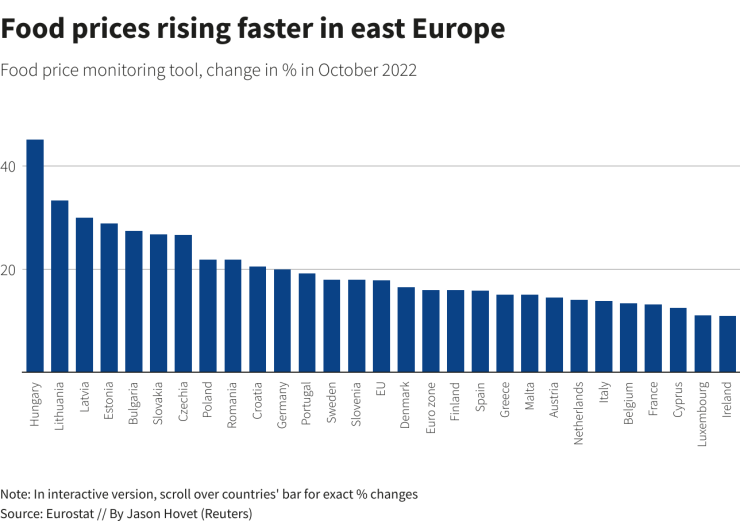 Цените на храните растат по-бързо в Източна Европа. Графика: Ройтерс
