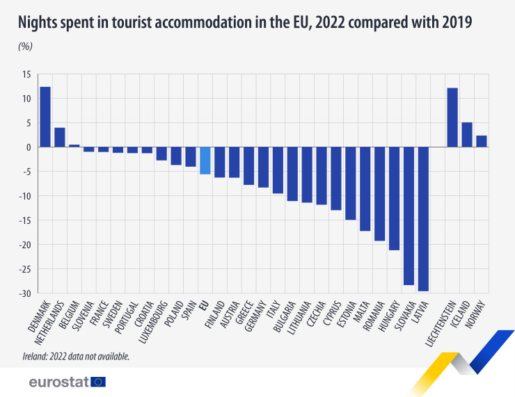 Ръст на броя нощувки в туристически места в ЕС през 2022 г. спрямо 2019 г. Графика: Евростат