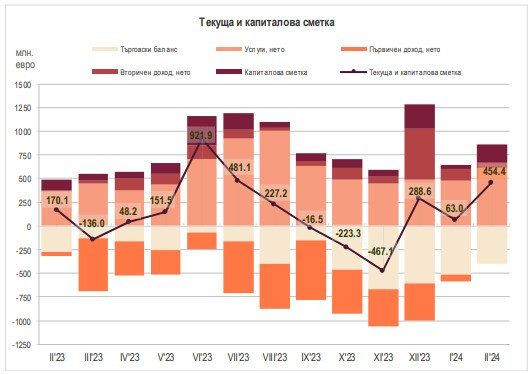Източник: БНБ