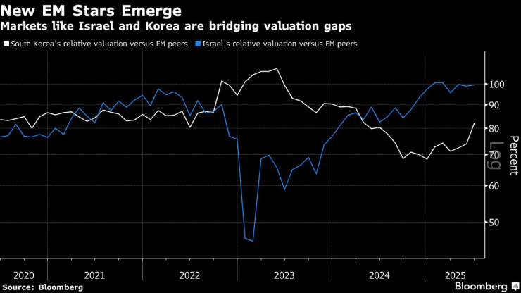 Появяват се нови звезди на развиващите се пазари. Изображение: Bloomberg