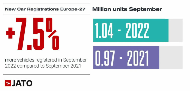Общите продажби на автомобили в Европа през септември. Източник: JATO Dynamics