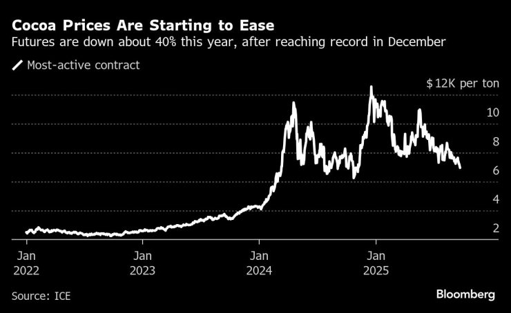 Цените на какаото започват да намаляват, като фючърсите са надолу с около 40% тази година след достигането на рекорд през декември. Голяма част от подобряването на предлагането идва от Южна Америка. Графика: Bloomberg LP