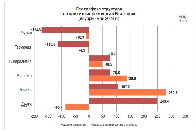 Източник: БНБ