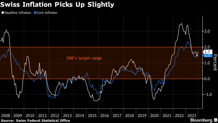 Швейцарската инфлация се ускорява леко през декември. Графика: Bloomberg