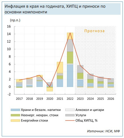 Данни за инфлацията