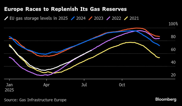 Европа се стреми да запълни своите газохранилища преди зимата. Графика: Bloomberg